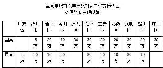 3分鐘解析申報2018深圳知識產(chǎn)權貫標認證的流程、好處及資助情況