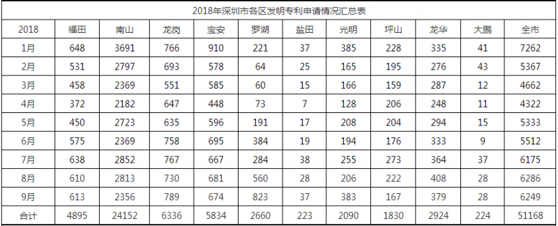 2018年深圳市各區專(zhuān)利申請情況匯總表