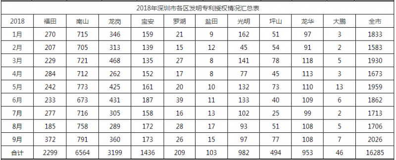 2018年深圳市各區專(zhuān)利授權情況匯總表