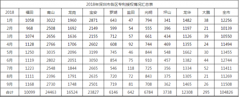 2018年深圳市各區專(zhuān)利授權情況匯總表