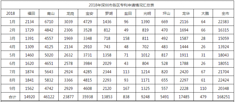 2018年深圳市各區專(zhuān)利申請情況匯總表