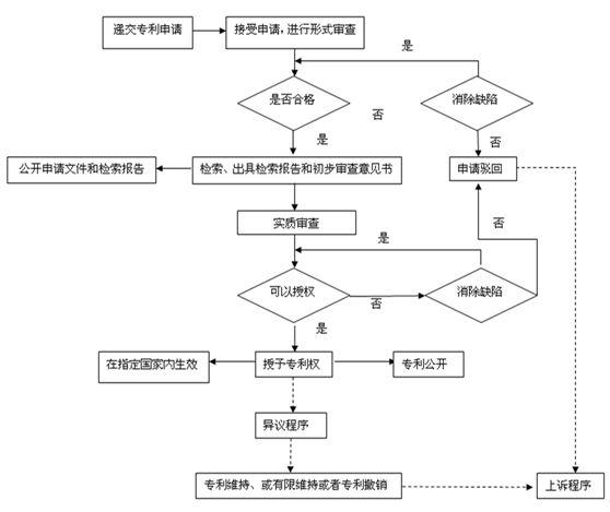 2019年深圳專(zhuān)利申請的五個(gè)基本步驟是什么？