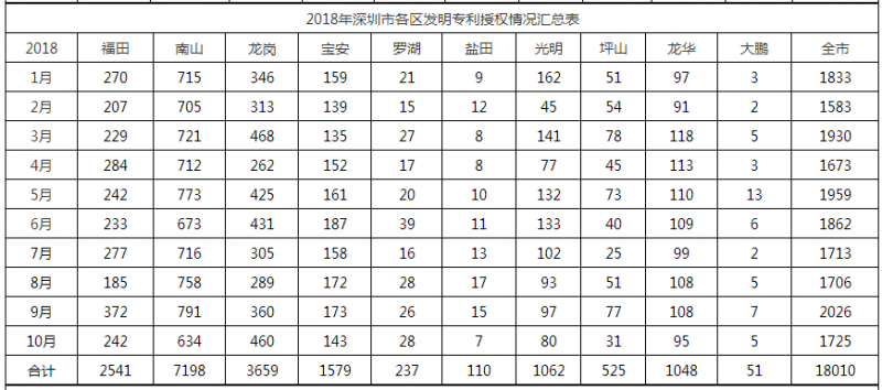 2018年深圳市各區發(fā)明專(zhuān)利授權情況匯總表