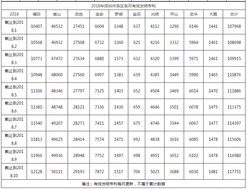 2018年深圳市各區各月有效發(fā)明專(zhuān)利