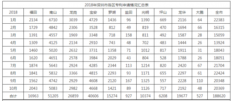 2018年深圳市各區專(zhuān)利申請情況匯總表