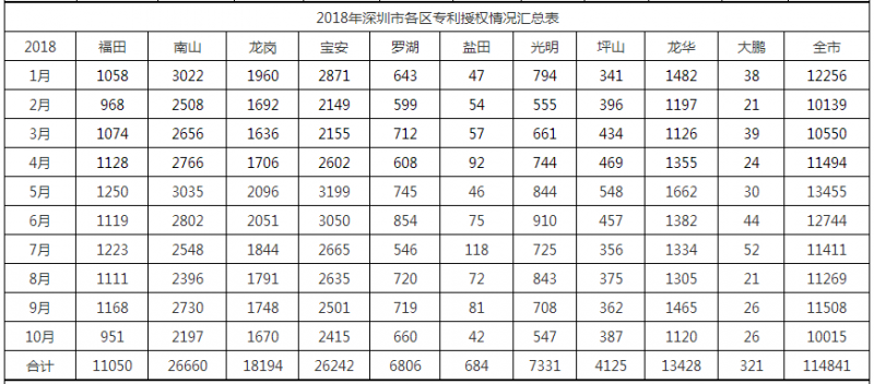 2018年深圳市各區專(zhuān)利授權情況匯總表