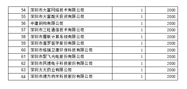 2018年深圳市專(zhuān)利獎勵撥款名單3