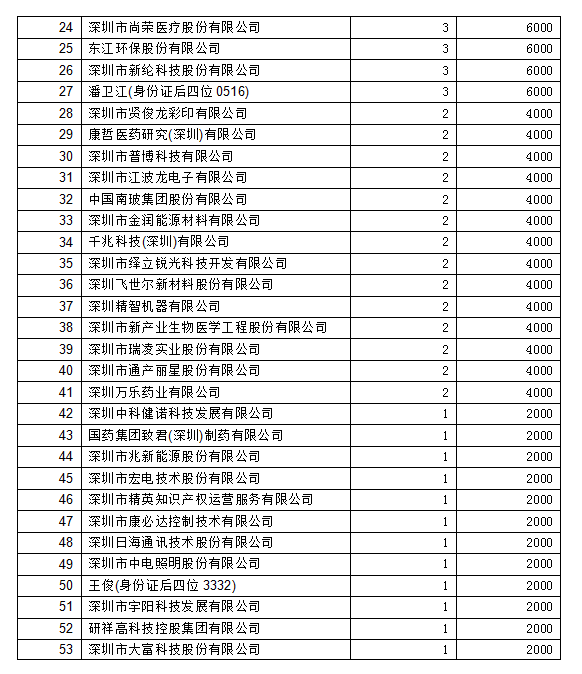 2018年深圳市專(zhuān)利獎勵撥款名單2