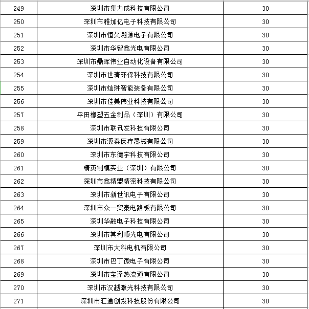 寶安區2019年國家高新技術(shù)企業(yè)認定獎勵第一批名單公示12