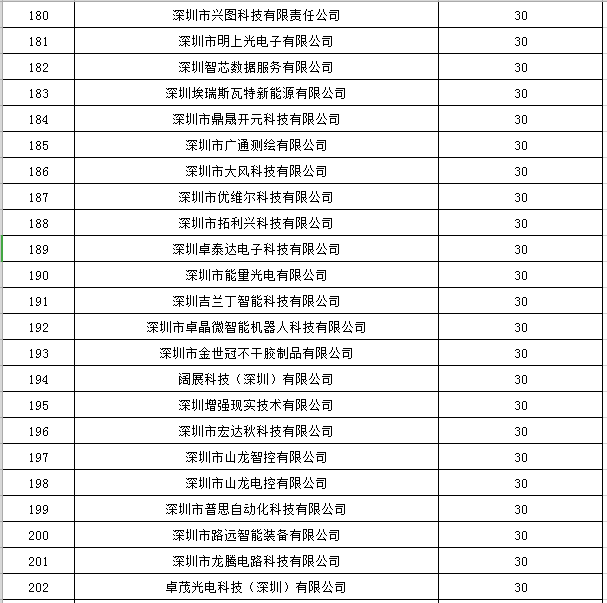 寶安區2019年國家高新技術(shù)企業(yè)認定獎勵第一批名單公示9