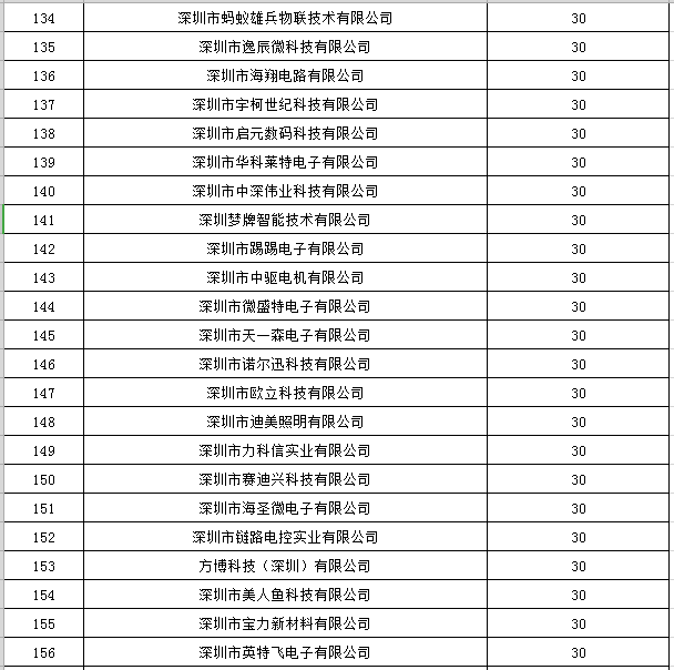 寶安區2019年國家高新技術(shù)企業(yè)認定獎勵第一批名單公示7