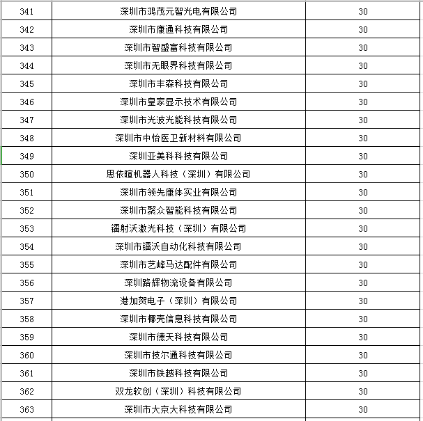 寶安區2019年國家高新技術(shù)企業(yè)認定獎勵第一批名單公示16
