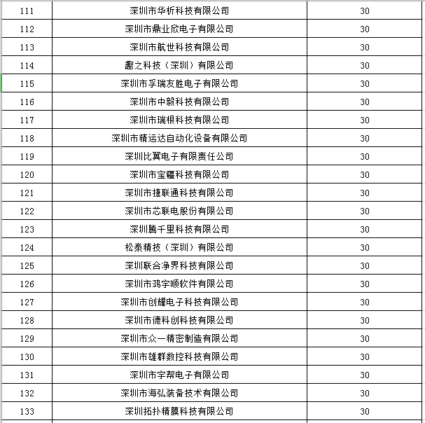 寶安區2019年國家高新技術(shù)企業(yè)認定獎勵第一批名單公示6