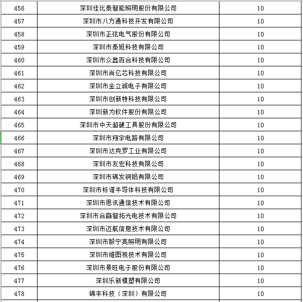 寶安區2019年國家高新技術(shù)企業(yè)認定獎勵第一批名單公示21