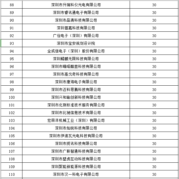 寶安區2019年國家高新技術(shù)企業(yè)認定獎勵第一批名單公示5