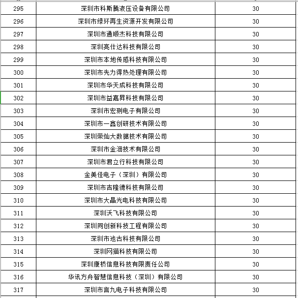 寶安區2019年國家高新技術(shù)企業(yè)認定獎勵第一批名單公示14