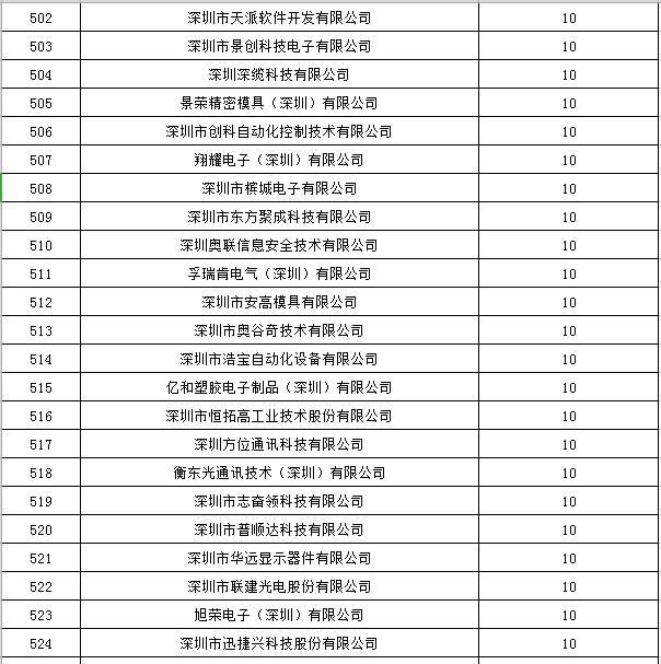 寶安區2019年國家高新技術(shù)企業(yè)認定獎勵第一批名單公示23