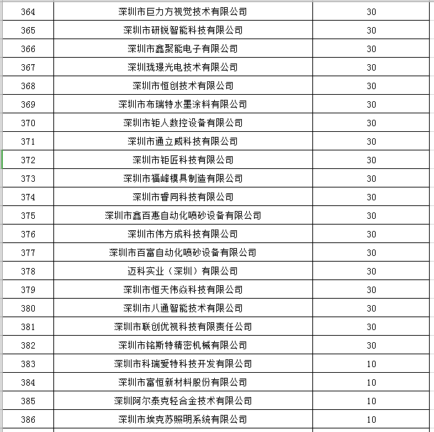 寶安區2019年國家高新技術(shù)企業(yè)認定獎勵第一批名單公示16