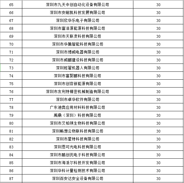 寶安區2019年國家高新技術(shù)企業(yè)認定獎勵第一批名單公示4