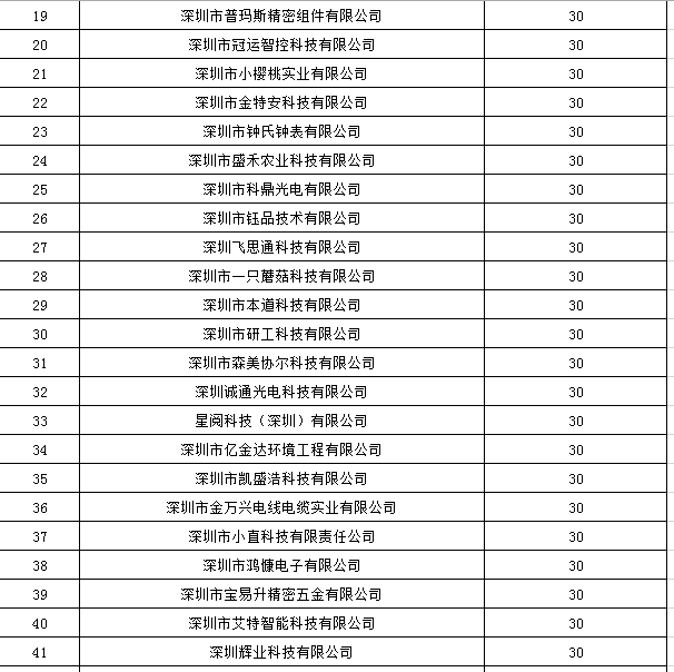 寶安區2019年國家高新技術(shù)企業(yè)認定獎勵第一批名單公示！