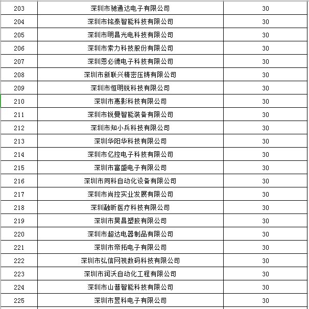 寶安區2019年國家高新技術(shù)企業(yè)認定獎勵第一批名單公示10