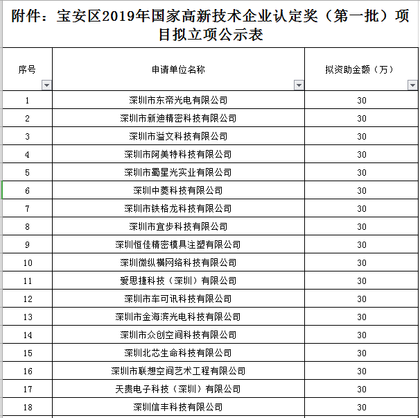 寶安區2019年國家高新技術(shù)企業(yè)認定獎勵第一批名單公示！