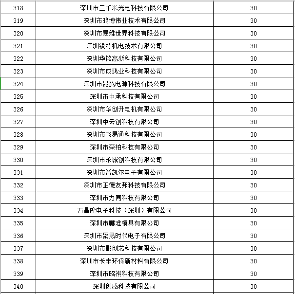 寶安區2019年國家高新技術(shù)企業(yè)認定獎勵第一批名單公示15