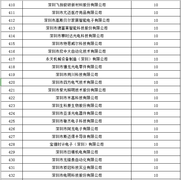 寶安區2019年國家高新技術(shù)企業(yè)認定獎勵第一批名單公示19