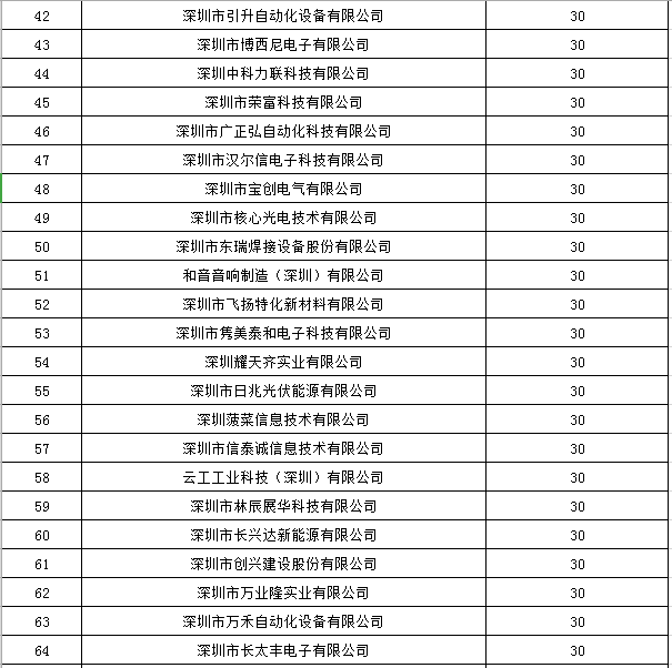 寶安區2019年國家高新技術(shù)企業(yè)認定獎勵第一批名單公示！