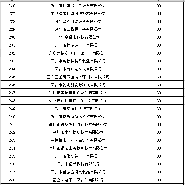 寶安區2019年國家高新技術(shù)企業(yè)認定獎勵第一批名單公示11
