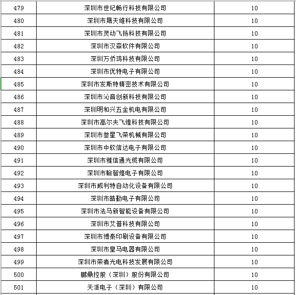 寶安區2019年國家高新技術(shù)企業(yè)認定獎勵第一批名單公示22