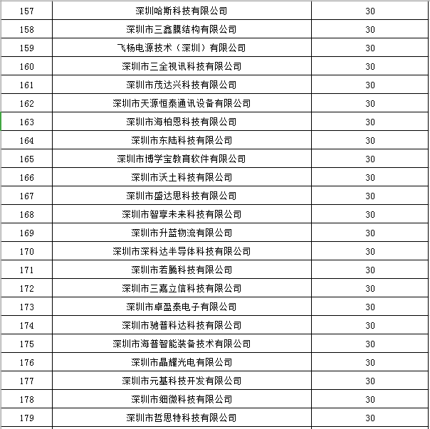 寶安區2019年國家高新技術(shù)企業(yè)認定獎勵第一批名單公示8