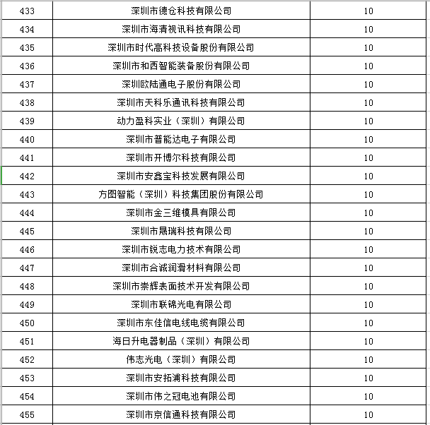 寶安區2019年國家高新技術(shù)企業(yè)認定獎勵第一批名單公示20